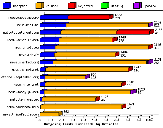 Outgoing feeds (innfeed) by Articles