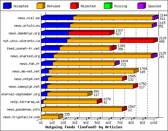 Outgoing feeds (innfeed) by Articles