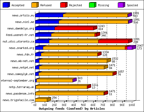 Outgoing feeds (innfeed) by Articles