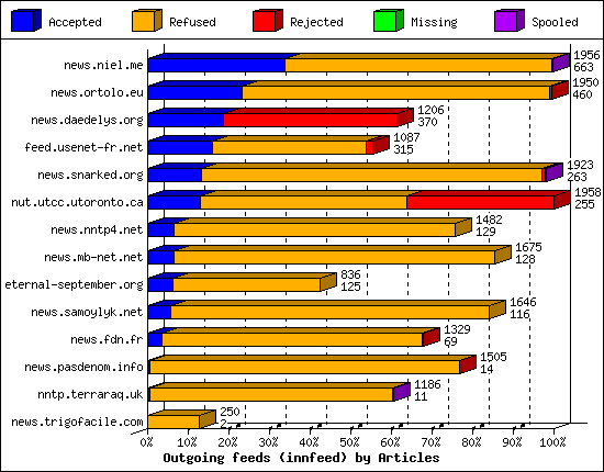 Outgoing feeds (innfeed) by Articles