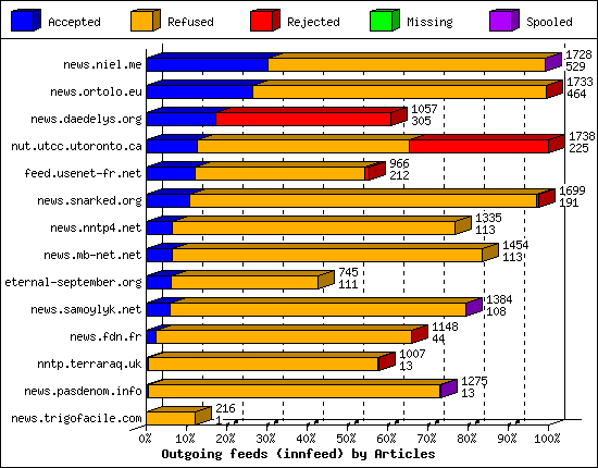 Outgoing feeds (innfeed) by Articles
