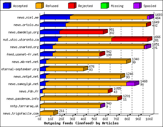 Outgoing feeds (innfeed) by Articles