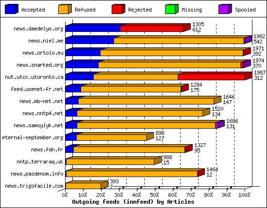 Outgoing feeds (innfeed) by Articles