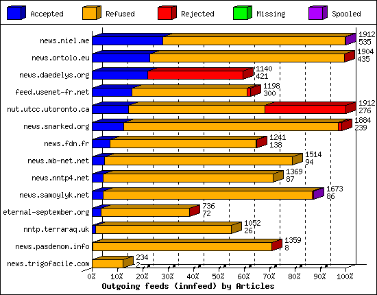 Outgoing feeds (innfeed) by Articles