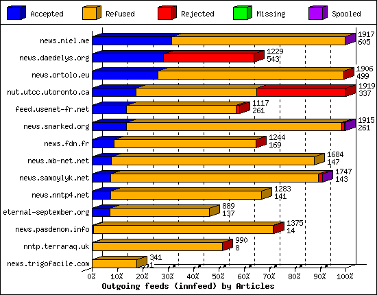 Outgoing feeds (innfeed) by Articles