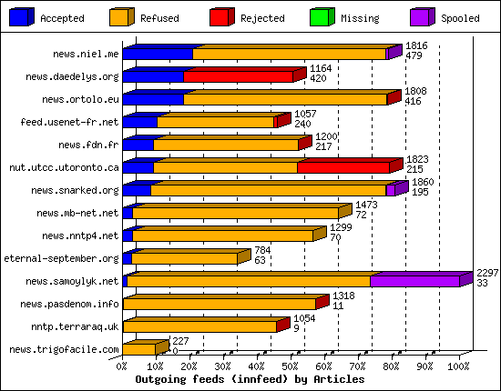 Outgoing feeds (innfeed) by Articles