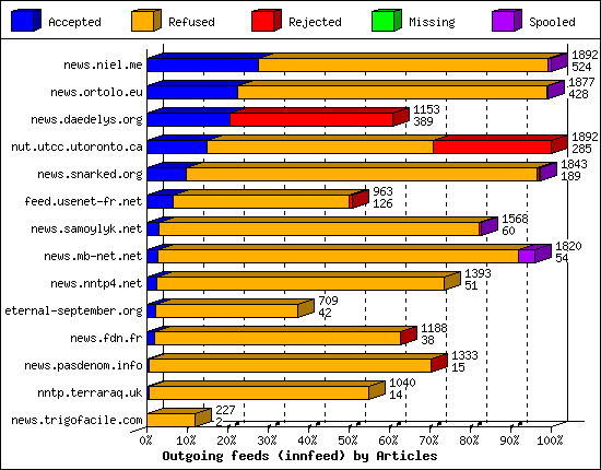 Outgoing feeds (innfeed) by Articles