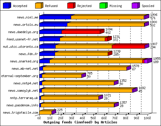 Outgoing feeds (innfeed) by Articles