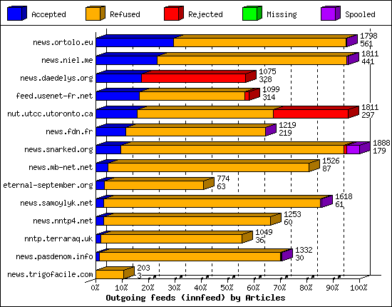 Outgoing feeds (innfeed) by Articles