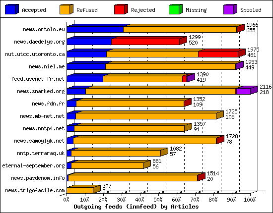 Outgoing feeds (innfeed) by Articles