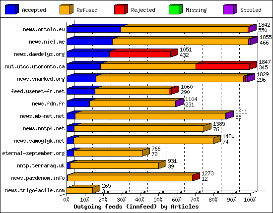 Outgoing feeds (innfeed) by Articles