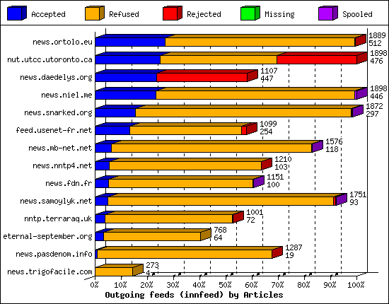 Outgoing feeds (innfeed) by Articles