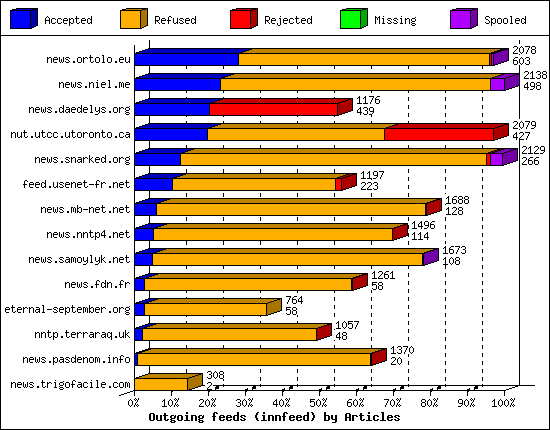 Outgoing feeds (innfeed) by Articles
