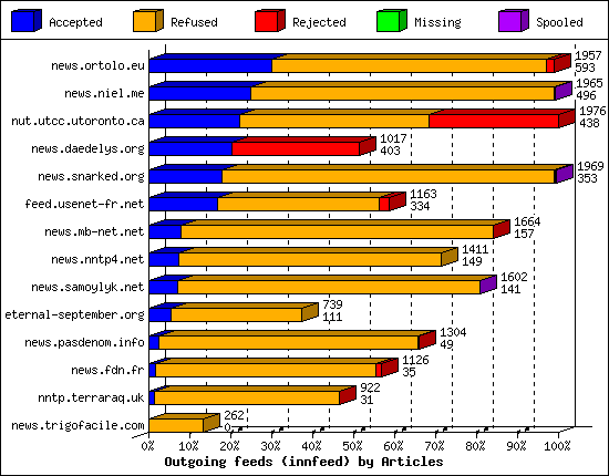 Outgoing feeds (innfeed) by Articles