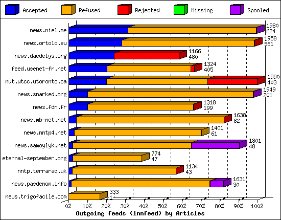 Outgoing feeds (innfeed) by Articles
