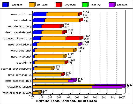 Outgoing feeds (innfeed) by Articles