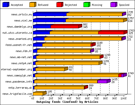 Outgoing feeds (innfeed) by Articles