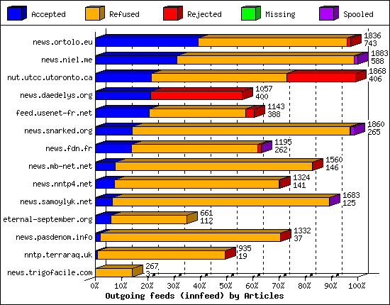 Outgoing feeds (innfeed) by Articles