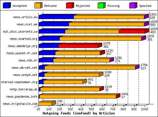 Outgoing feeds (innfeed) by Articles