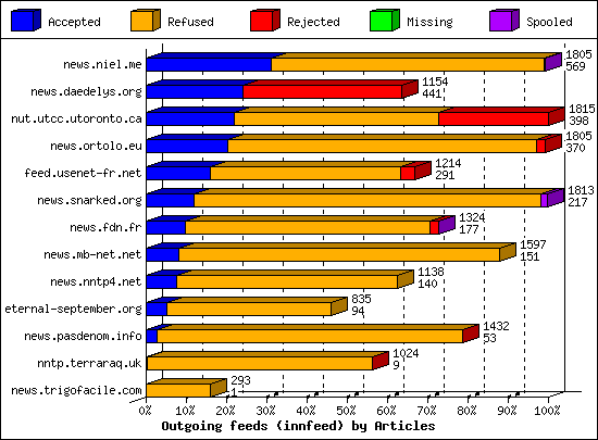 Outgoing feeds (innfeed) by Articles