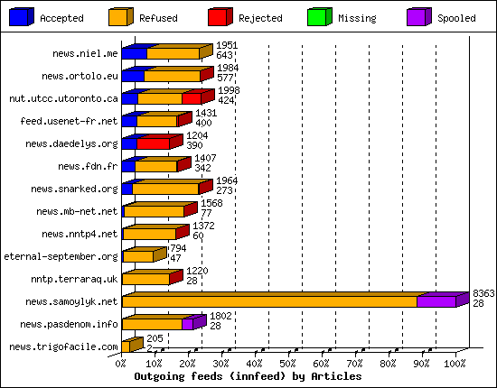 Outgoing feeds (innfeed) by Articles