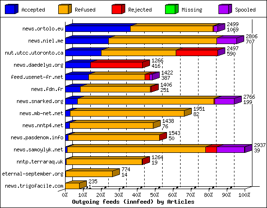 Outgoing feeds (innfeed) by Articles