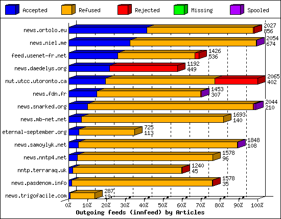 Outgoing feeds (innfeed) by Articles
