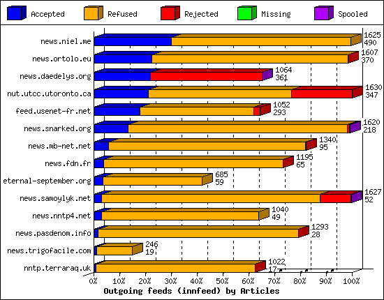 Outgoing feeds (innfeed) by Articles