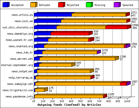 Outgoing feeds (innfeed) by Articles