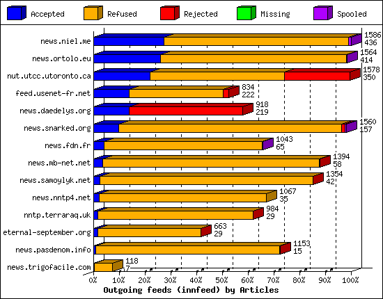 Outgoing feeds (innfeed) by Articles