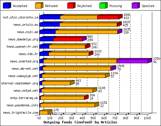 Outgoing feeds (innfeed) by Articles