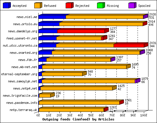 Outgoing feeds (innfeed) by Articles