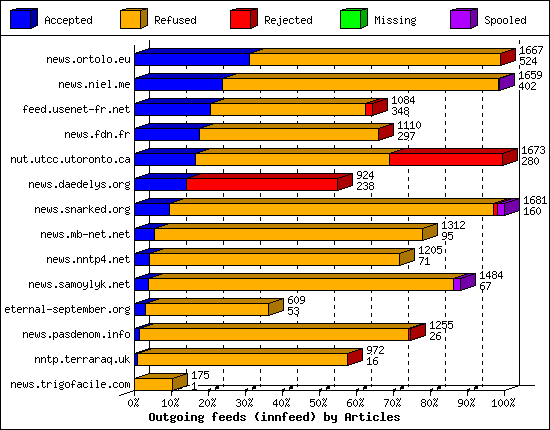 Outgoing feeds (innfeed) by Articles