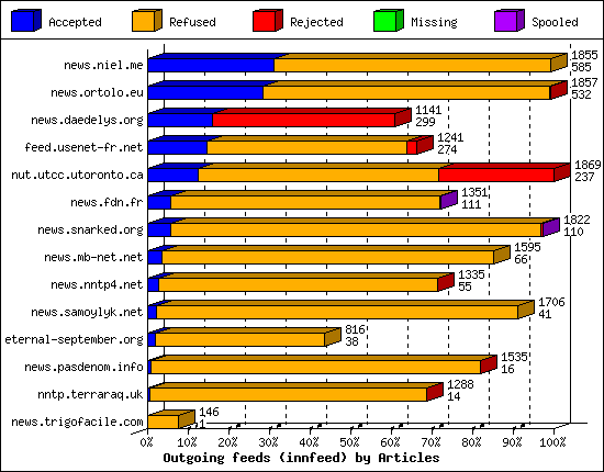 Outgoing feeds (innfeed) by Articles