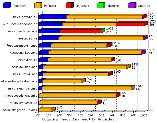 Outgoing feeds (innfeed) by Articles