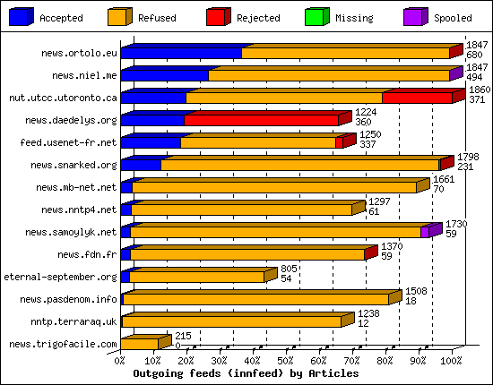 Outgoing feeds (innfeed) by Articles