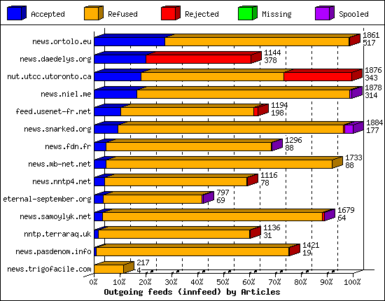 Outgoing feeds (innfeed) by Articles