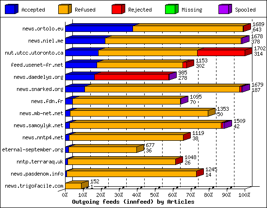 Outgoing feeds (innfeed) by Articles