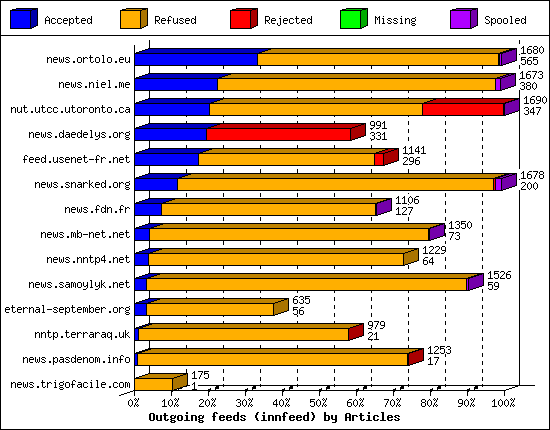 Outgoing feeds (innfeed) by Articles