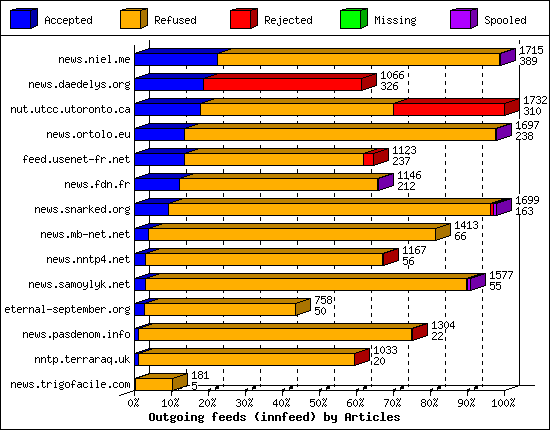 Outgoing feeds (innfeed) by Articles