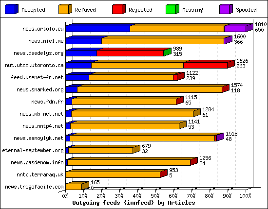 Outgoing feeds (innfeed) by Articles