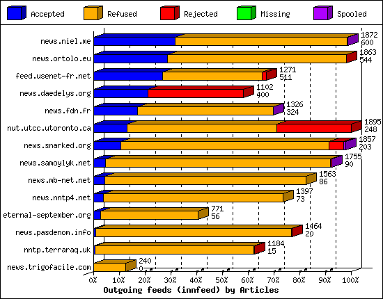 Outgoing feeds (innfeed) by Articles