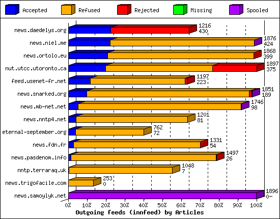Outgoing feeds (innfeed) by Articles