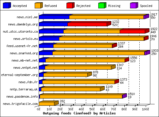 Outgoing feeds (innfeed) by Articles