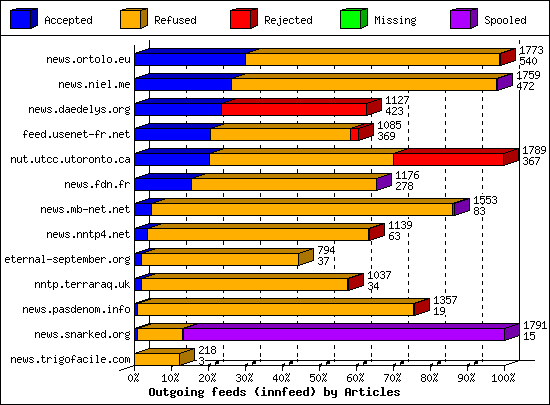 Outgoing feeds (innfeed) by Articles