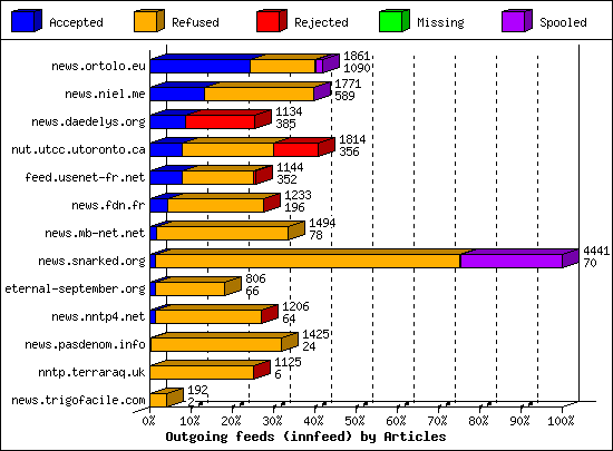 Outgoing feeds (innfeed) by Articles