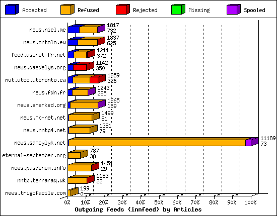 Outgoing feeds (innfeed) by Articles