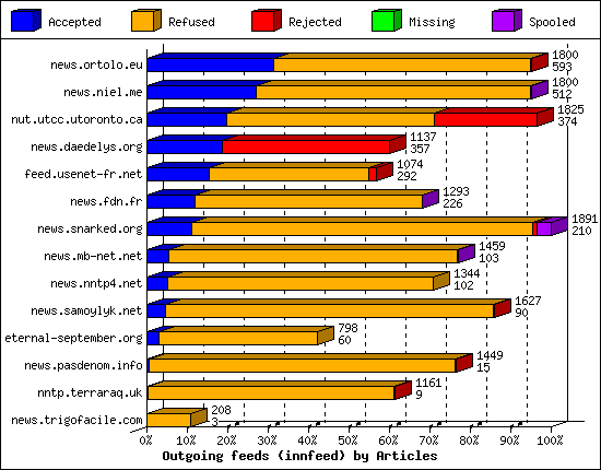 Outgoing feeds (innfeed) by Articles