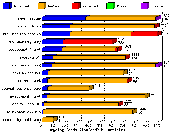 Outgoing feeds (innfeed) by Articles