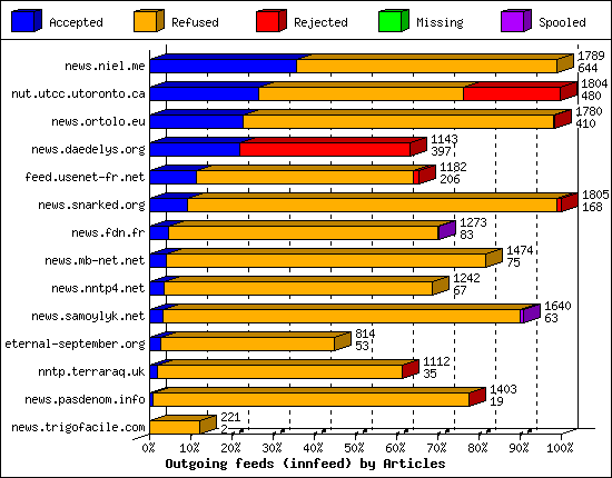 Outgoing feeds (innfeed) by Articles